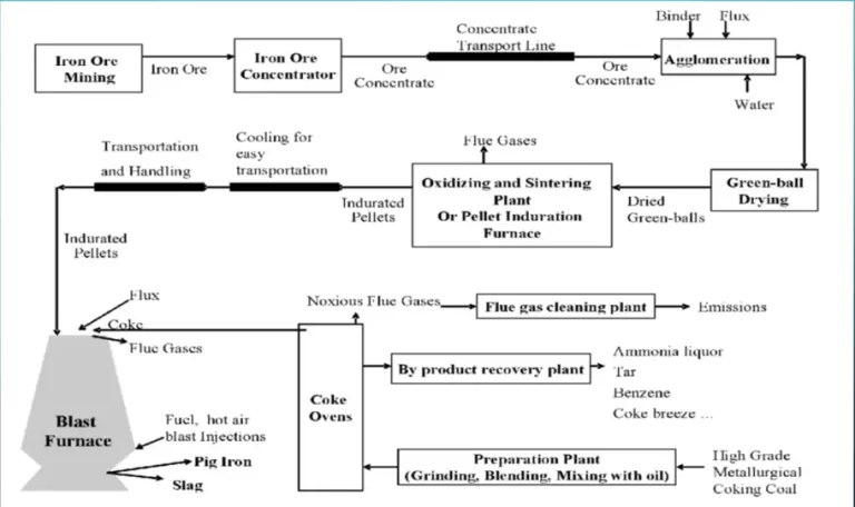 Process Chart