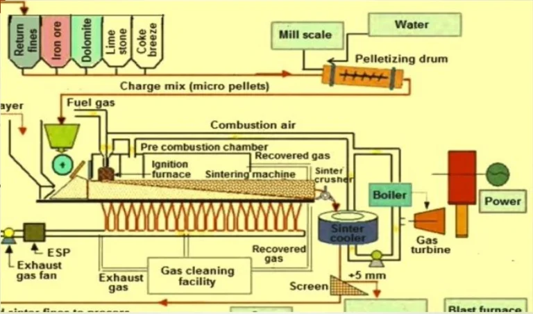Sinter Plant Project